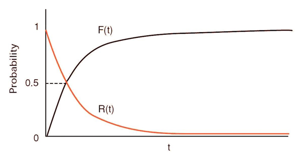 Reliability and probability